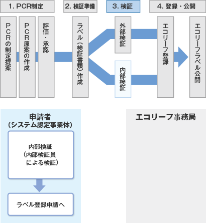 [画像]第三者検証（内部検証）