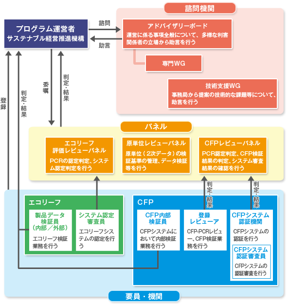 運営体制