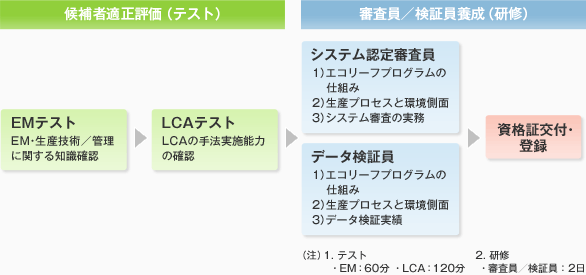 [画像]審査員／検証員の資格要件